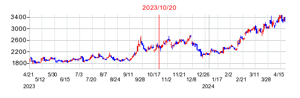 2023年10月20日 15:05前後のの株価チャート